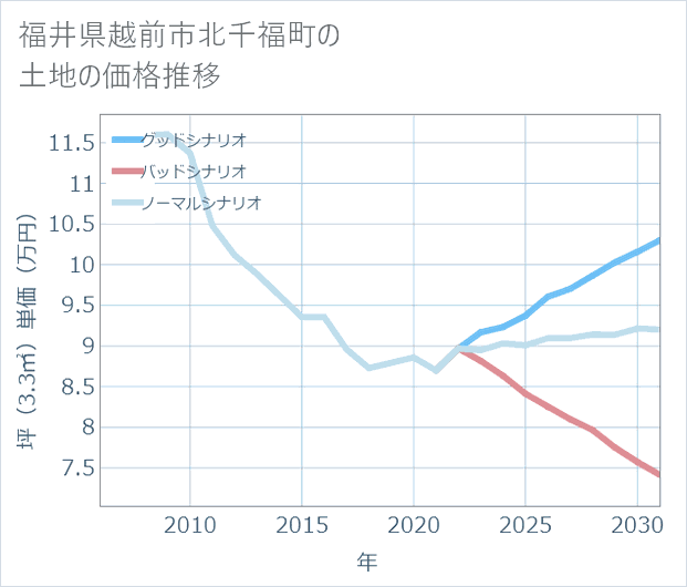 福井県越前市北千福町の土地価格推移