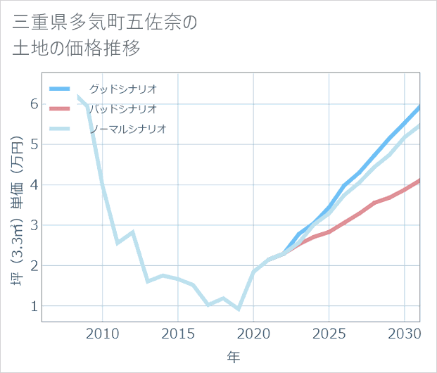 三重県多気町五佐奈の土地価格推移