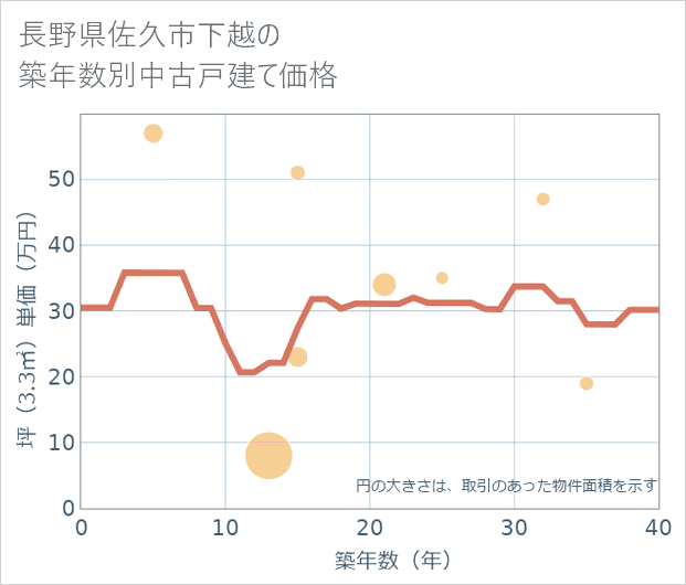 長野県佐久市下越の築年数別の中古戸建て坪単価