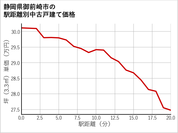 静岡県御前崎市の徒歩距離別の中古戸建て坪単価
