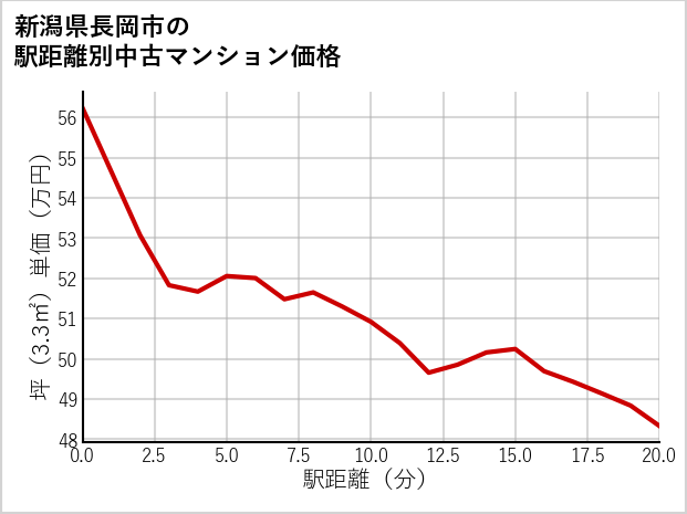 新潟県長岡市の徒歩距離別の中古マンション坪単価