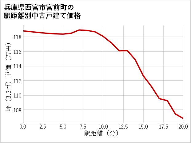 兵庫県西宮市宮前町の徒歩距離別の中古戸建て坪単価