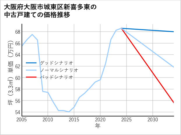 大阪府大阪市城東区新喜多東の中古戸建て価格推移