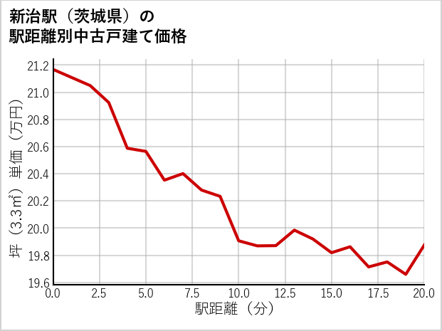 新治駅（茨城県）の徒歩距離別の中古戸建て坪単価