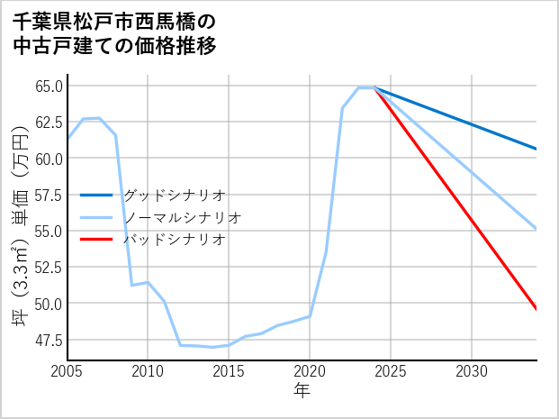 千葉県松戸市西馬橋の中古戸建て価格推移