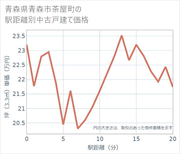 青森県青森市茶屋町の徒歩距離別の中古戸建て坪単価