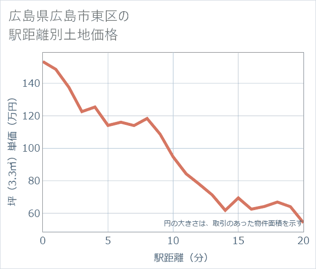 広島県広島市東区の徒歩距離別の土地坪単価