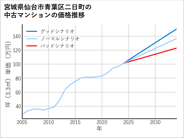 宮城県仙台市青葉区二日町の中古マンション価格推移