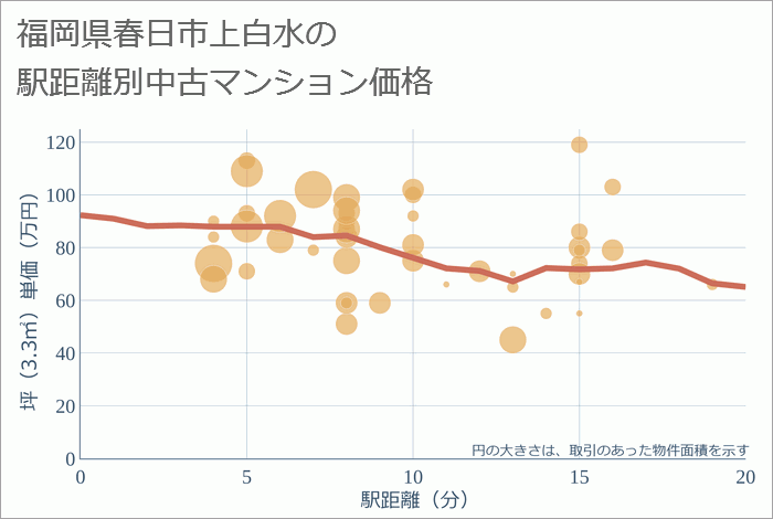 福岡県春日市上白水の徒歩距離別の中古マンション坪単価