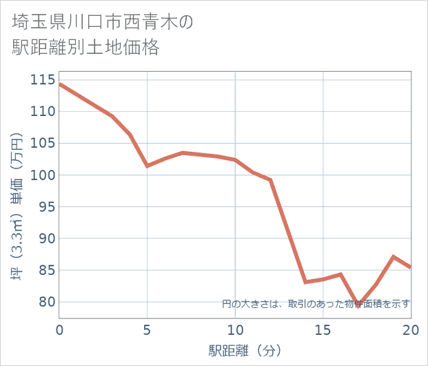 埼玉県川口市西青木の徒歩距離別の土地坪単価