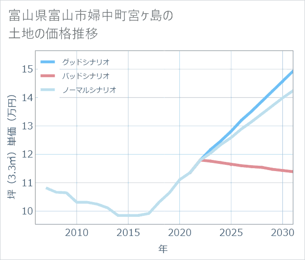 富山県富山市婦中町宮ケ島の土地価格推移
