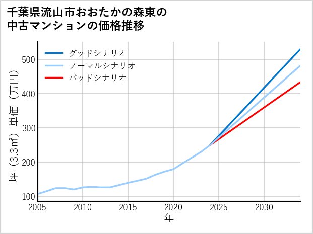 千葉県流山市おおたかの森東の中古マンション価格推移