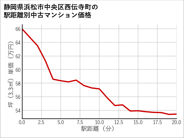 静岡県浜松市中央区西伝寺町の徒歩距離別の中古マンション坪単価