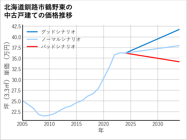 北海道釧路市鶴野東の中古戸建て価格推移