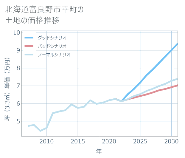 北海道富良野市幸町の土地価格推移