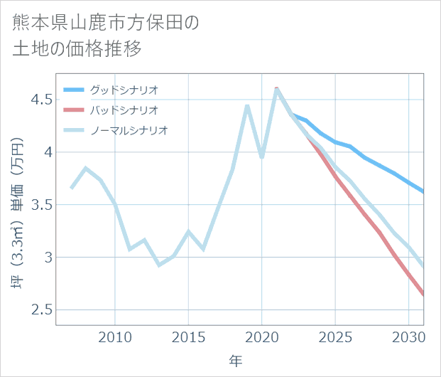 熊本県山鹿市方保田の土地価格推移
