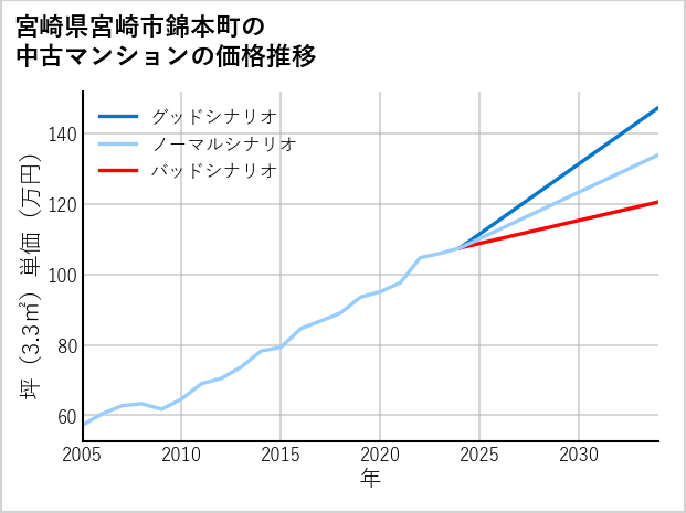 宮崎県宮崎市錦本町の中古マンション価格推移