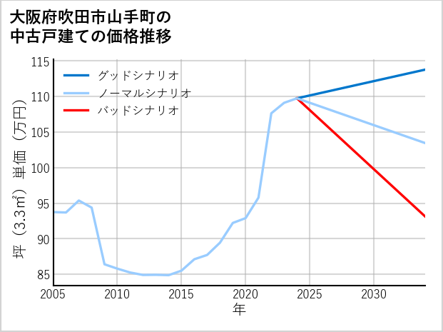 大阪府吹田市山手町の中古戸建て価格推移