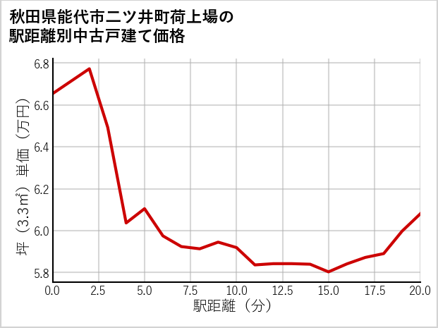 秋田県能代市二ツ井町荷上場の徒歩距離別の中古戸建て坪単価