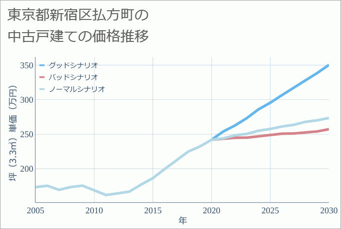 東京都新宿区払方町の中古戸建て価格推移