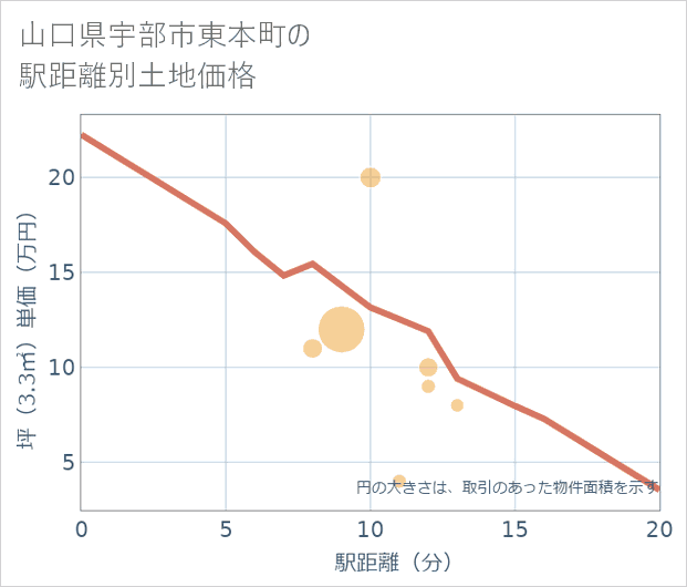 山口県宇部市東本町の徒歩距離別の土地坪単価