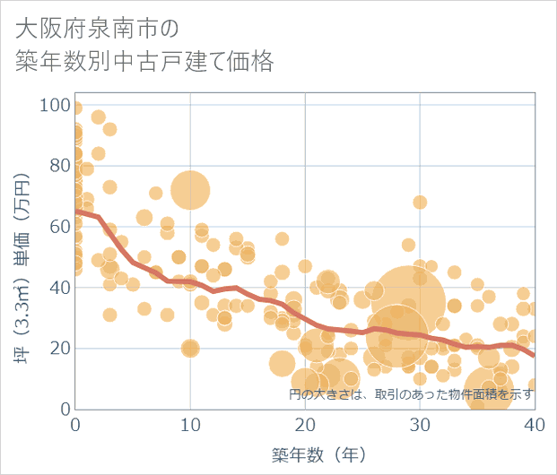 大阪府泉南市の築年数別の中古戸建て坪単価