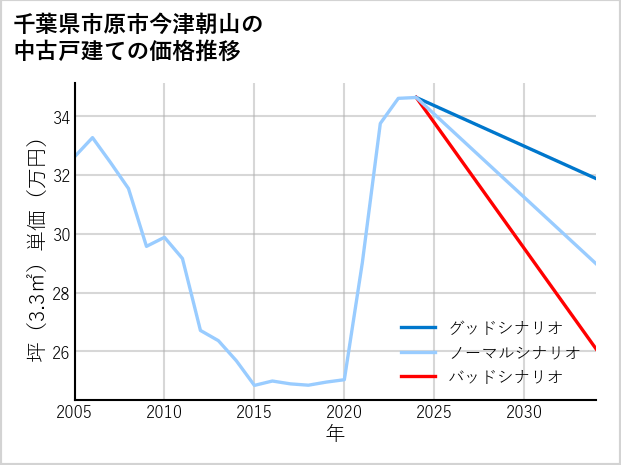 千葉県市原市今津朝山の中古戸建て価格推移