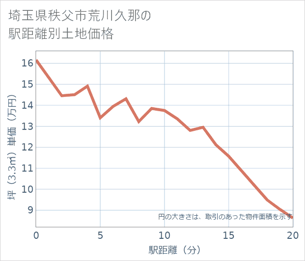 埼玉県秩父市荒川久那の徒歩距離別の土地坪単価