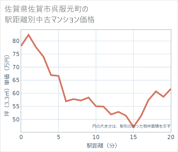 佐賀県佐賀市呉服元町の徒歩距離別の中古マンション坪単価