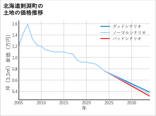 北海道剣淵町の土地価格推移