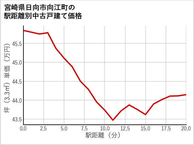 宮崎県日向市向江町の徒歩距離別の中古戸建て坪単価