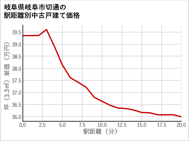 岐阜県岐阜市切通の徒歩距離別の中古戸建て坪単価
