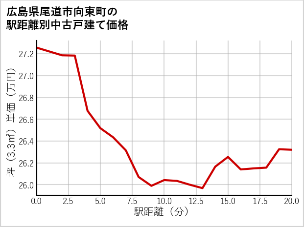 広島県尾道市向東町の徒歩距離別の中古戸建て坪単価