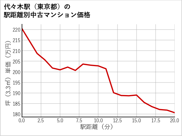 代々木駅（東京都）の徒歩距離別の中古マンション坪単価
