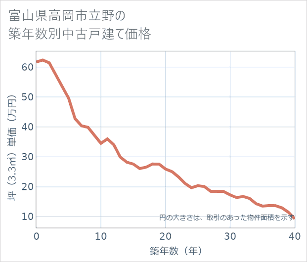 富山県高岡市立野の築年数別の中古戸建て坪単価