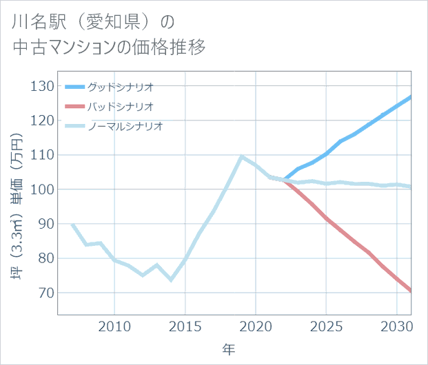 川名駅(愛知県)の中古マンション価格推移