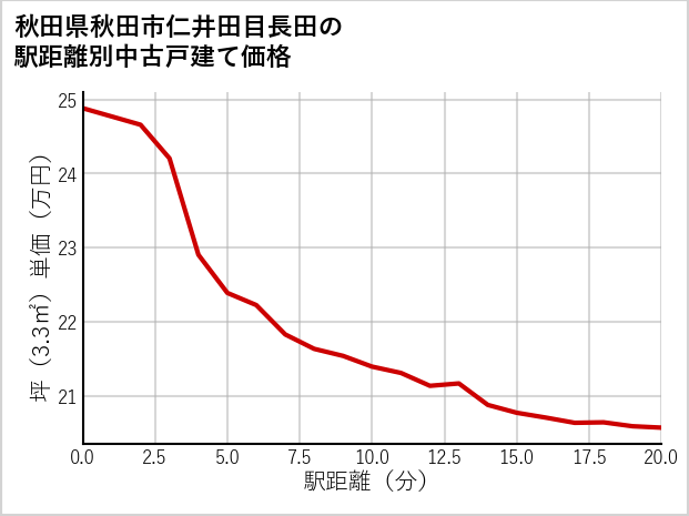 秋田県秋田市仁井田目長田の徒歩距離別の中古戸建て坪単価