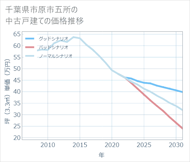 千葉県市原市五所の中古戸建て価格推移