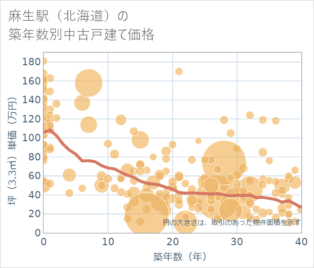 麻生駅(北海道)の築年数別の中古戸建て坪単価