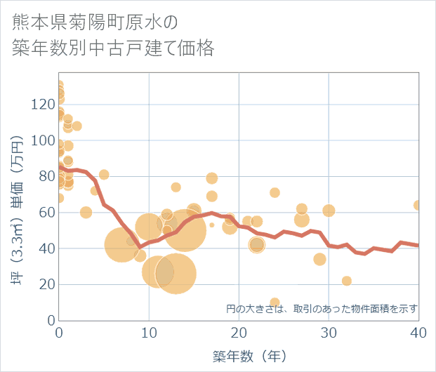 熊本県菊陽町原水の築年数別の中古戸建て坪単価