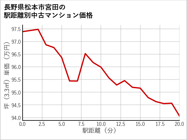 長野県松本市宮田の徒歩距離別の中古マンション坪単価