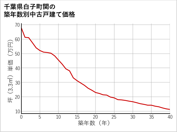 千葉県白子町関の築年数別の中古戸建て坪単価