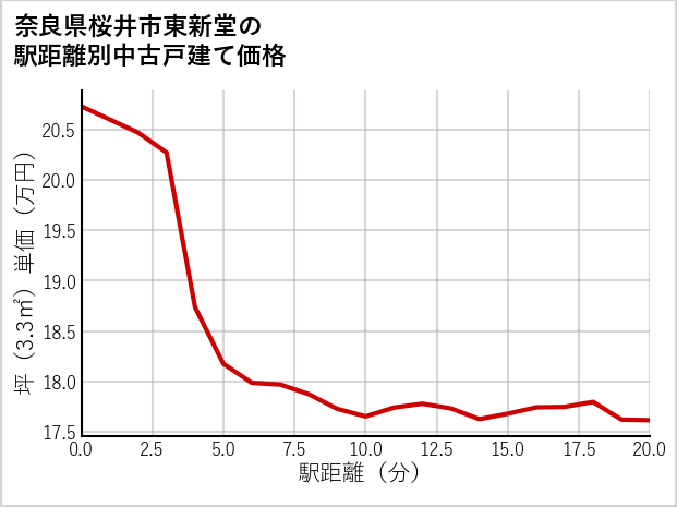 奈良県桜井市東新堂の徒歩距離別の中古戸建て坪単価