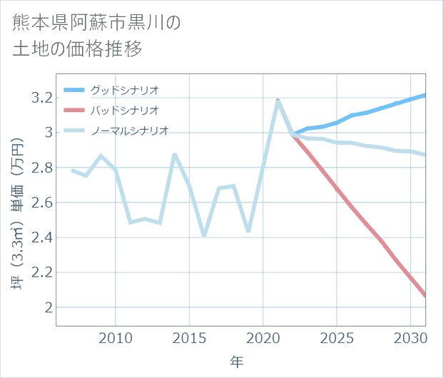 熊本県阿蘇市黒川の土地価格推移