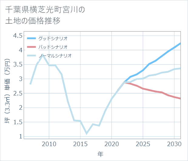 千葉県横芝光町宮川の土地価格推移