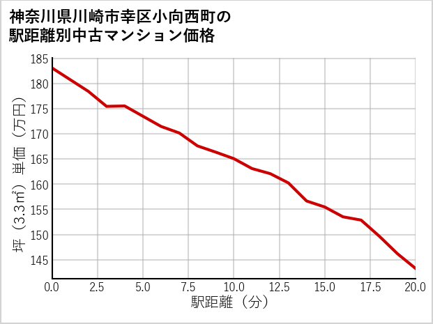 神奈川県川崎市幸区小向西町の徒歩距離別の中古マンション坪単価