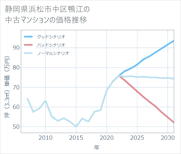 静岡県浜松市中区鴨江の中古マンション価格推移