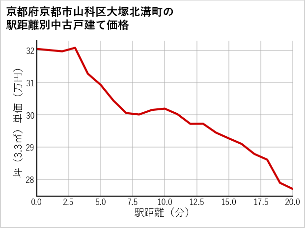 京都府京都市山科区大塚北溝町の徒歩距離別の中古戸建て坪単価