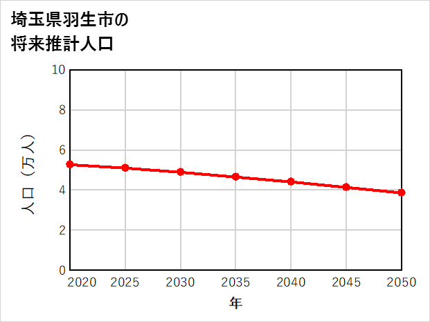 羽生市の将来推計人口