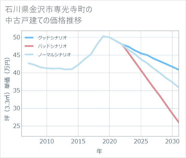 石川県金沢市専光寺町の中古戸建て価格推移